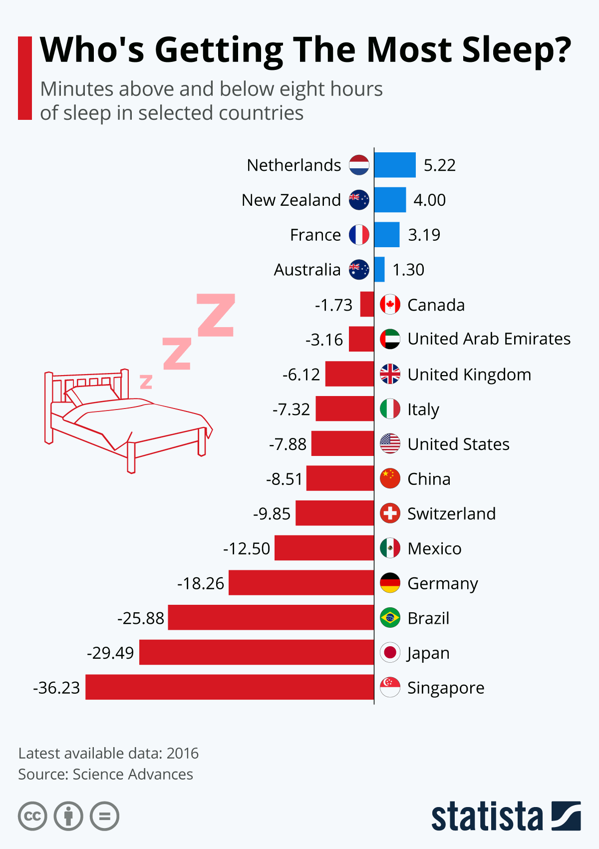Schlafdauer nach Ländern (Quelle: statista)